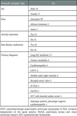 Stable fitness during COVID-19: Results of serial testing in a cohort of youth with heart disease